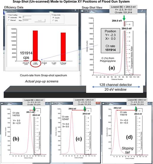 This set of screenshots shows the pop-up windows that were used to determine the effects of changing the XY positions of the flood gun while using the snapshot (unscanned) mode to measure the C (1s) spectra from polypropylene. The ∼20 eV size window (from a 150 eV pass energy) shown here is useful for this test of finding which XY positions are best for collecting normal Scanned mode spectra with optimized peak-shapes. The pop-up panel on the top left gives the count-rate obtained from the pop-up screen on the top-right, which shows the snapshot (parallel mode) spectrum. To simplify the work, a transparent plastic ruler is placed on the ledge of the computer screen [see Fig. 61(a)]. After the first spectrum is measured, the left edge of the ruler is aligned with the peak max position. The operator then changes either X or Y position and remeasures the spectrum, noting if the peak maximum moved to the left or the right [as indicated in (b)–(d)]. Best spectra peak-shapes are obtained when the peak maximum BE moves as far to the right as possible to the lowest BE. In this figure, we only show four of the ten spectra used to decide that the best XY position is Y = − 2.3 and X = 0.0. In Fig. 60, we present a correlation between the count-rate and the C (1s) BE, which shows that the lowest BE value has the highest count-rate.