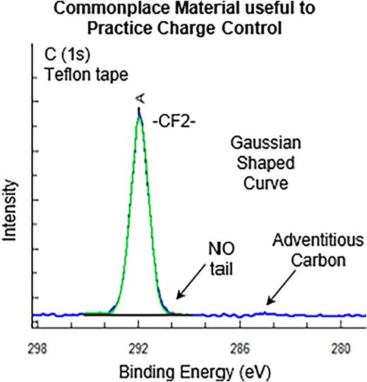 C (1s) spectrum from Teflon tape (Plumber's tape). The -CF2- signal is symmetrical without a tail. Adventitious hydrocarbon is highlighted with an arrow because the -CH2- signal is small. This example spectrum of the C (1s) peak-shape and BE is expected when you use Teflon tape to test flood gun settings.
