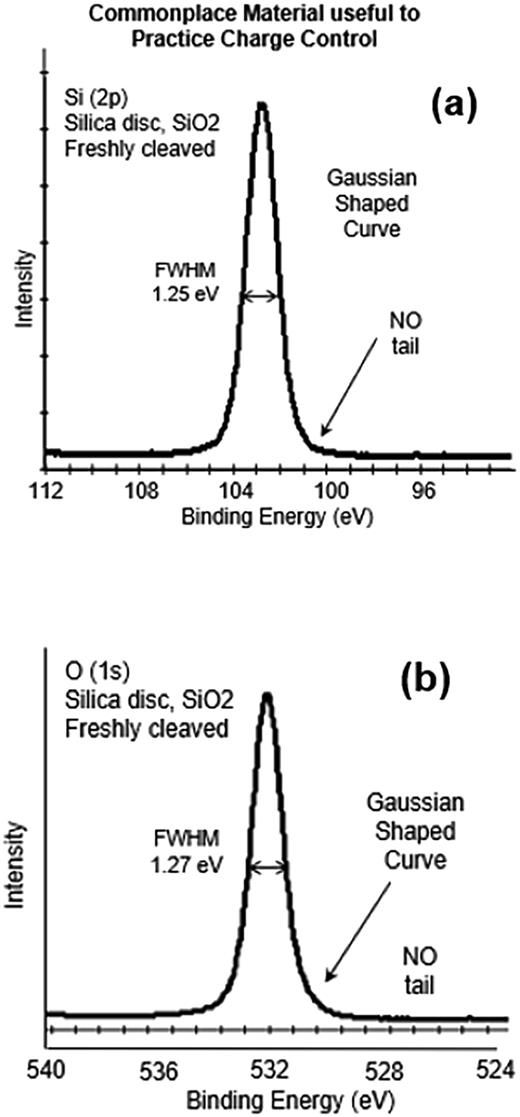 O (1s) and Si (2p) spectra [ (a) and (b)] from freshly fractured SiO2 (silica or quartz). Both signals are symmetrical, which means that the surface has controlled charging. No tails. FWHM < 1.4 eV. The peak-shapes shown here show what is typical for good charge control. This material, freshly fractured, is useful to learn how to operate the flood gun settings and learn how to locate optimum XY positions.