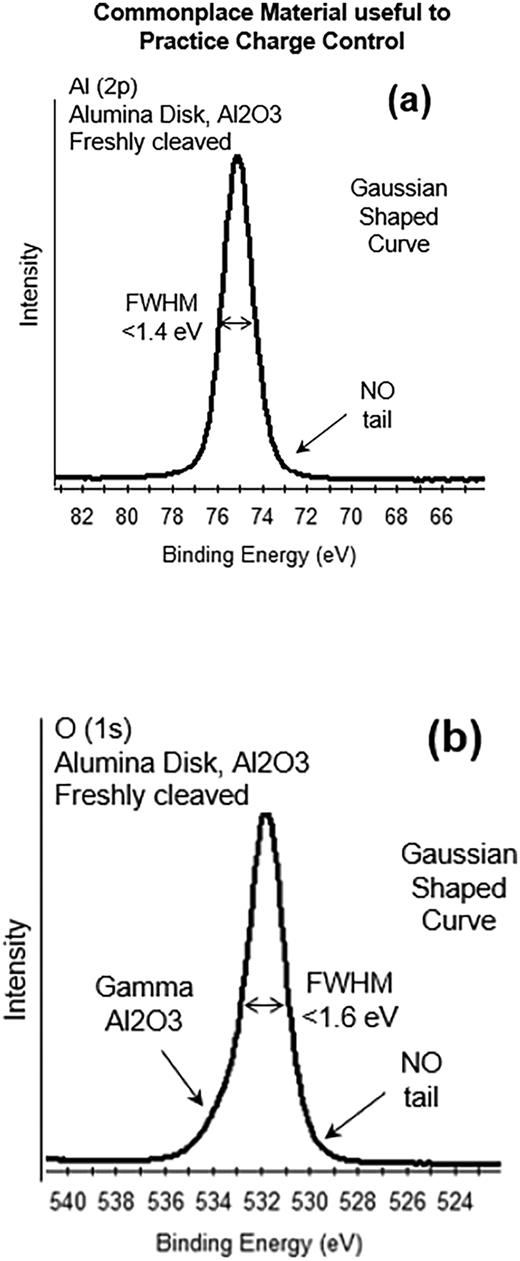 Al (2p) and O (1s) spectra [Figs. 65(a) and 65(b)] from a freshly fractured Al2O3 sheet. The Al (2p) signal is symmetrical, while the O (1s) signal has a tail on the high BE side. The question you may ask: Is that tail due to charging? The answer is: No. Charging tails only appear on the low BE side of the complete set of chemical state spectra for a material. Neither of these two peaks have tails on the low BE side. The O (1s) peak at ∼534 eV is most likely due to gamma-type Al2O3, but this is speculation.