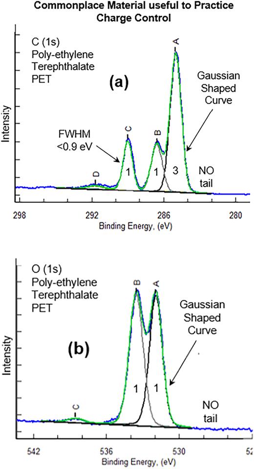C (1s) and O (1s) spectra [Figs. 66(a) and 66(b)] from freshly scraped PET. PET (Mylar™) produces more complicated peak-shapes that will test not only your charge-control skills but also your peak-fitting skills. PET has become the reference material used to check on the performance of modern flood gun systems in an XPS instrument. Peak area ratios are shown as numbers inside each peak-shape. The three peaks for C (1s) should have a 3:1:1 ratio for the three species shown. If your peak-fit produces a ratio = 4:1:1 or 4:2:1, then the surface is contaminated and needs to be cleaned. You can add an extra constrained peak to learn how much contamination is present. The most likely contaminants are hydrocarbons and organic alcohols.