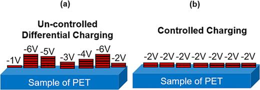 Schematic examples of: (a) uncontrolled differential charging and (b) controlled charging across a net negative surface.