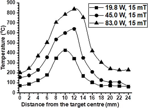 Lateral distribution of the surface temperature of a 2 in. water-cooled Ti target, operating in Ar at 2 Pa, as a function of the applied DC power.