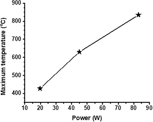 Variation of the maximum surface temperature vs the applied DC power for the 2  in. Ti sputtering target.