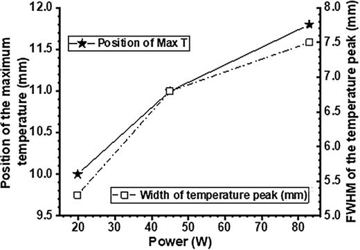 Position of the maximum temperature and the width of the temperature peak obtained from a bigaussian fit of the lateral temperature distribution as a function of the applied DC power.