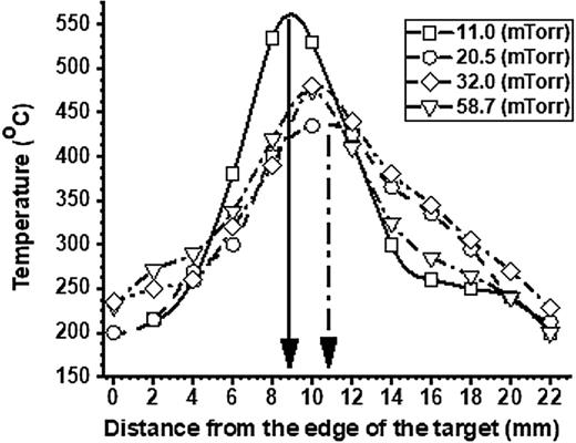 Lateral distribution of the surface temperature of a 2  in. water-cooled Ti target, operating at a DC power of 37 W, as a function of the argon gas pressure.
