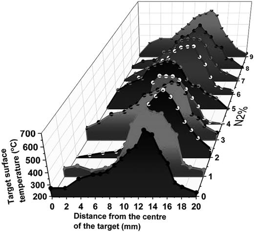 Lateral distribution of the surface temperature of the Ti target, operating at a total gas pressure of 2.7 Pa and a DC power of 47 W, as a function of the nitrogen concentration in the gas mixture.