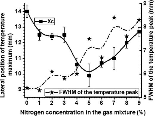 Position of the maximum temperature and the width of the temperature peak obtained from a bigaussian fit of the lateral temperature distribution as a function of the nitrogen concentration in the gas mixture.