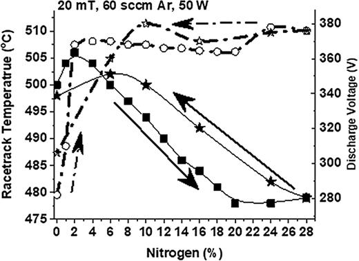 Maximum temperature of the Ti target as a function of the nitrogen gas concentration in the gas mixture.