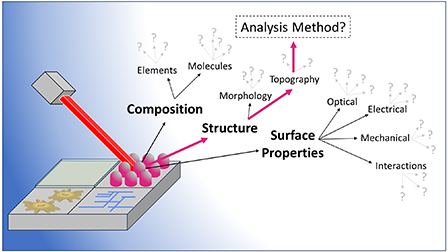 Selecting the best surface analysis method for your materials/samples ...