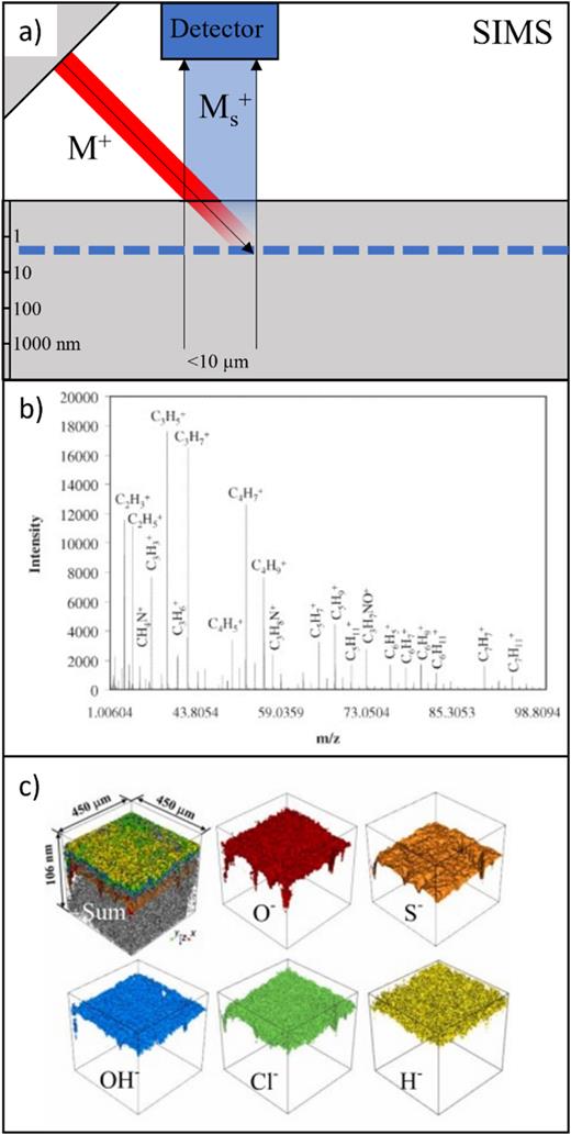 Selecting the best surface analysis method for your materials/samples ...