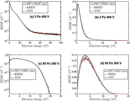 EEDF predictions at 3 Pa 400 V (a) and (b) and 95 Pa 300 V (c) and (d), presented on the logarithmic scale (a) and (c) and the linear scale (b) and (d). Each subfigure shows the EEDF predicted by KRFD, by ANN, alongside the test EEDF data from simulations, labeled as “PIC+CRM (sim).”