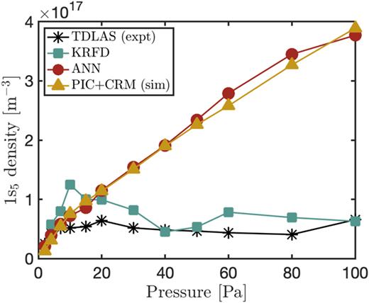 Ar    1  s 5 metastable density as measured by TDLAS,16 simulated using PIC+CRM,16 and calculated from the predictions from KRFD and ANN via the CRM at a peak-to-peak voltage of 300 V.