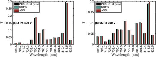 Normalized spectral line intensities at 3 Pa 400 V (a) and 95 Pa 300 V (b) calculated from the predictions of KRFD and ANN, alongside the test input spectral data from simulations, labeled as “PIC+CRM (sim).”
