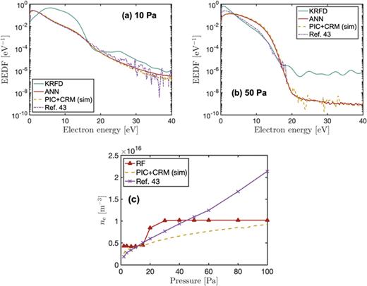 Prediction results from experimentally measured input data: predicted EEDFs using KRFD and ANN at 10 and 50 Pa, plotted alongside the EEDF from PIC+CRM simulations and from simulations by Donko et al. (Ref. 43) at (a) 10 Pa, 300 V and (b) 50 Pa, 300 V. (c)    n  e predicted using RF, along with the corresponding    n  e from PIC+CRM simulations and from simulations by Donko et al. (Ref. 43) at 300 V.