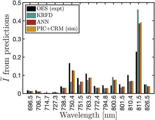 Normalized intensities at 10 Pa and 300 V peak-to-peak voltage calculated from the predictions of KRFD and ANN obtained by feeding the experimental spectra. For comparison, the underlying experimentally measured intensities denoted as “OES (expt)” together with the spectrum from simulations “PIC+CRM (sim)” with the same conditions are also presented. The latter data were also part of the training dataset.