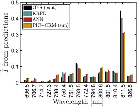 Normalized intensities at 50 Pa and 300 V peak-to-peak voltage calculated from the predictions of KRFD and ANN obtained by feeding the experimental spectra. For comparison, the underlying experimentally measured intensities denoted as “OES (expt)” together with the spectrum from simulations “PIC+CRM (sim)” with the same conditions are also presented. The latter data were also part of the training dataset.