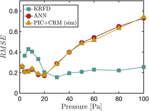 Root mean square error (RMSE) of the ratios    r k of the intensities from “PIC+CRM” and from KRFD and ANN predictions to the experimentally measured intensities at a peak-to-peak voltage of 300 V.