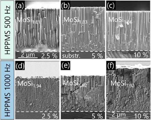 SEM cross sections of the as-deposited HPPMS MoSi2 thin films. The specific HPPMS parameters utilized are indicated on the left-hand side of the figure as well as within the cross sections. The first line represents the 500 Hz sample synthesized with a (a) 2.5%, (b) 5%, and (c) 10% duty cycle, respectively. The second line displays the 1000 Hz sample, again with a (d) 2.5%, (e) 5%, and (f) 10% duty cycle, respectively. The interface between the substrate (Si) and the coating is delineated by the dashed line.