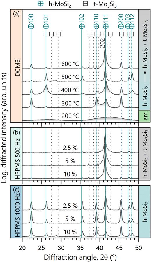 X-ray diffractograms of the as-deposited MoSi2 coatings are presented in (a) as a function of the substrate temperature during DCMS deposition. The various HPPMS films are illustrated in (b) for 500 Hz and (c) for 1000 Hz, with different duty cycles varying from 2.5% to 10%, respectively. The reference patterns for the hexagonal beta MoSi2 (C40, CrSi2 prototype) phases are represented by hexagons and continuous lines, as referenced in Ref. 29, whereas the tetragonal Mo5Si3 (D8 m, W5Si3 prototype) phase is labeled by squares with dashed lines, as referenced in Ref. 30.