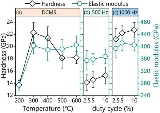 Depiction of the hardness (on the left axis) and elastic modulus (on the right axis) of the (a) DCMS and (b) and (c) HPPMS coatings as a function of substrate temperature and duty cycle variation for different frequencies, 500 and 1000 Hz, respectively.