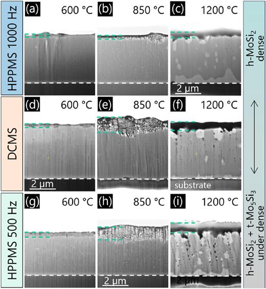 FIB-prepared cross sections of isothermally oxidized MoSi2 thin films grown on sapphire substrates for 100 h in ambient air at temperatures of 600, 850, and 1200 °C were analyzed. The first line depicts the HPPMS coating at 1000 Hz and a 10% duty cycle [(a) 600, (b) 850, and (c) 1200 °C], the middle row represents the DCMS coating deposited at 500 °C [(d) 600, (e) 850, and (f) 1200 °C], and the bottom row illustrates the HPPMS coating at 500 Hz and a 10% duty cycle, respectively [(g) 600, (h) 850, and (i) 1200 °C]. The interface between the substrate and the coating is indicated by a white dashed line. The oxide scale is delineated by two short, dashed lines.