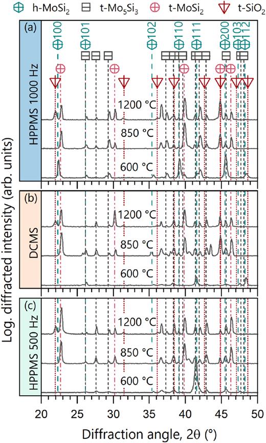 X-ray diffractograms presented here depict the phase formation of long-term annealed MoSi2-based coatings in ambient air for 100 h. The samples were annealed at 600, 850, and 1200 °C. Panel (a) depicts the diffractograms of the annealed 1000 Hz HPPMS films synthesized with a duty cycle of 10%, (b) of the annealed DCMS samples deposited at a substrate temperature of 500 °C, and (c) the data of the annealed 500 Hz films synthesized with a duty cycle of 10%. All measurements were conducted on coated single-crystalline Al2O3 substrates in Bragg–Brentano configuration with an offset of 3°. Hexagonal MoSi2 is represented by hexagons (Ref. 29), tetragonal MoSi2 by circles (Ref. 36), tetragonal Mo5Si3 by squares (Ref. 30), and tetragonal SiO2 (cristobalite) by triangles. (Ref. 37).