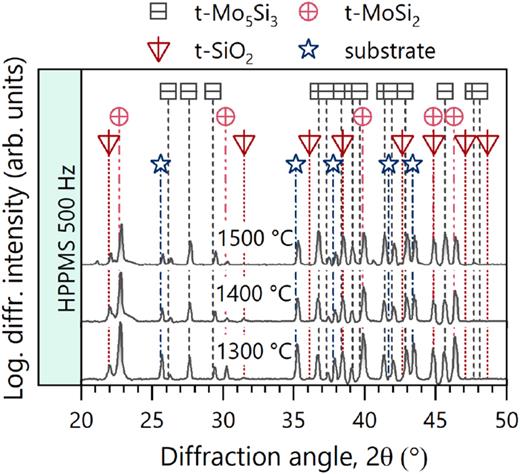 X-ray diffractograms of oxidized MoSi2-based coatings deposited at 500 Hz and a duty cycle of 10%. The oxidation experiments were conducted in synthetic air environment at 1300 °C (60 min), 1400 °C (60 min), and 1500 °C (30 min). All measurements were conducted on coated polycrystalline Al2O3 substrates [depicted by star symbols, as referenced in (Ref. 38)] utilizing a Bragg–Brentano configuration. The circles represent tetragonal MoSi2 (Ref. 36), the squares represent tetragonal Mo5Si3 (Ref. 30), and the triangles represent tetragonal SiO2 (cristobalite) (Ref. 37).