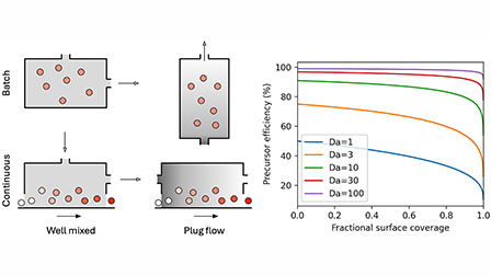 Modeling scale-up of particle coating by atomic layer deposition ...