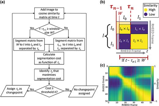 機械学習を活用した薄膜成長の自動化へ(Moving to Autonomous Experimentation: Growing Thin Films with Machine Learning) 機械学習を活用した薄膜成長の自動化へ(Moving to Autonomous Experimentation: Growing Thin Films with Machine Learning)