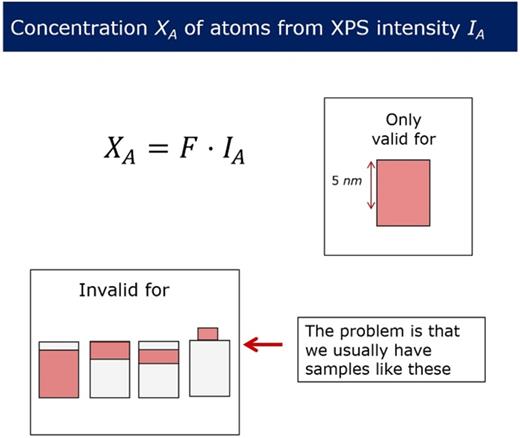 Standard formalism used for XPS analysis implicitly assumes a uniform layer, which in most circumstances is not correct. Reproduced with permission from Tougaard, Surf. Interface Anal. 50(6), 657 (2018). Copyright 2018, John Wiley & Sons, Ltd.