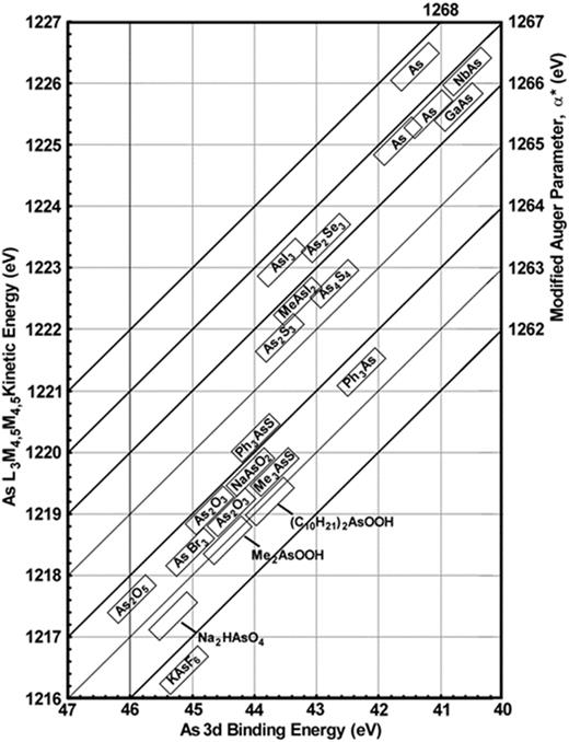 Chemical state plot for arsenic compounds. Reproduced with permission from Watts and Wolstenholme, Introduction to Surface Analysis by XPS and AES, 2nd edition. Copyright 2019, John Wiley & Sons, Ltd.