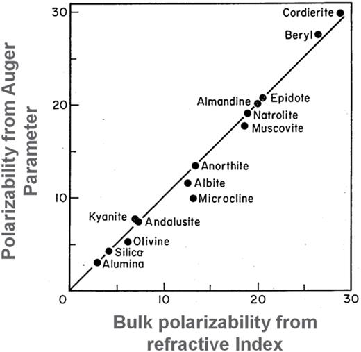 Correlation between bulk polarizability based on refractive index and AP measure of polarizability. Reproduced with permission from West and Castle, Surf. Interface Anal. 4, 68 (1982). Copyright 1982, John Wiley & Sons, Ltd.