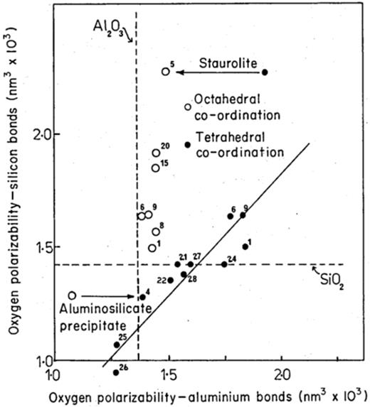 Oxygen polarizabilities around Al and Si ions as calculated from AP measurements. The distinction between tetrahedral and octahedral polarization is clearly seen. Reproduced with permission from West and Castle, Surf. Interface Anal. 4, 68 (1982). Copyright 1982, John Wiley & Sons, Ltd.