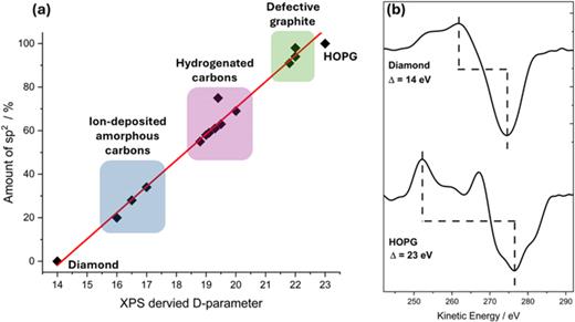 (a) Relationship between the XPS derived D parameter and the relative amounts of sp2 and sp3 carbon present on the surface of a specimen as reported by Lascovich et al. (Ref. 68). (b) Examples of derivative spectra of C KVV peaks and the measured D parameters. Figure adapted from Morgan, C 7, 51 (2021). Copyright 2021, Author(s), licensed under a Creative Commons Attribution (CC BY) license.
