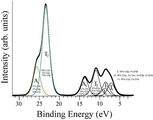 Calculated valence band spectrum of orthophosphate based on PO43-cluster ion calculation showing percentage atomic character of the molecular orbitals. Reproduced with permission from Sherwood, Surf. Sci. Spectra 9, 62 (2002). Copyright 2002, American Vacuum Society (AVS).