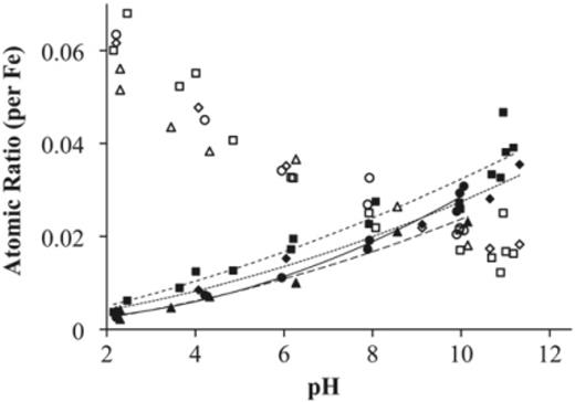 Surface concentration profiles of hematite suspensions in contact with 50 mM NaCl (■), KCl (♦), RbCl (▴), and CsCl (●) electrolytes as a function of pH. Concentrations are presented as atomic ratio of elements with respect to iron. Open and closed symbols represent the chloride ions and alkaline metal ions, respectively. The curves show the increase in interfacial concentration of cations with respect to pH of the bulk solution, whereas chloride ions show the opposite trend. General trends are illustrated by dotted (NaCl), short-dotted (KCl), and long-dotted (RbCl) and solid (CsCl) lines. The order of interfacial concentrations of cation below pH 9 is in order of Na+ > K+ > Rb + ≈Cs+. Reproduced with permission from Shimizu et al., Surf. Sci. 606, 1005 (2012). Copyright 2012, Elsevier.