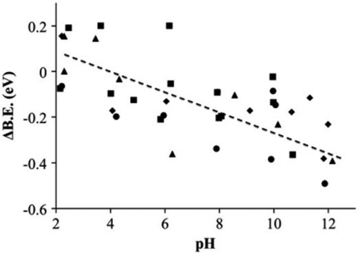 Binding energy differences in the 530.0 eV oxide peak of the O 1s region when normalized to carbon at 285.0 eV. NaCl (■), KCl (♦), RbCl (▴), and CsCl (●) electrolyte ions. The dotted line suggests the general direction in which the energy difference shifts with pH. Reproduced with permission from Shimizu et al., Surf. Sci. 606, 1005 (2012). Copyright 2012, Elsevier.