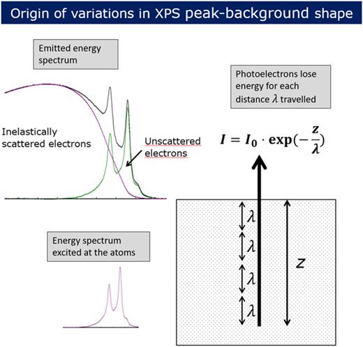 Interplay between peak intensity, inelastic background, and depth of origin. Reproduced with permission from Tougaard, J. Vac. Sci. Technol. A 39(1), 011201 (2021). Copyright 2021, American Vacuum Society.