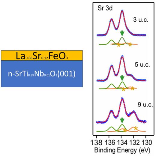 Sr 3d photoelectron spectra for La0.88Sr0.12FeO3/Nb:STO heterojunctions at different film thicknesses [defined in terms of the number of unit cells (u.c.)]. The fits shown were chosen solely to reproduce the experimental spectra and identify single features (marked by arrows or stars) for band offset determination. The fitting parameters (except for amplitude) were kept constant for all thicknesses. Arrows mark peaks from the substrate. The stars mark peaks that originate in the films. Adapted with permission from Wang et al., Appl. Phys. Lett. 112(26), 261601 (2018). Copyright 2018, AIP Publishing LLC.