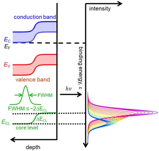 Schematic diagram to illustrate the effect of a built-in potential on a core-level line shape. Provided the FWHM is smaller than approximately twice the built-in potential, the measured core-level spectrum (which is effectively a sum of spectra over layers within the probe depth) will be asymmetrically broadened due to the monotonic change in binding energy relative to that measured for a pure reference material without band bending. Reprinted with permission from Chambers, Surf. Sci. Rep. 79, 100638 (2024). Copyright 2024, Elsevier.