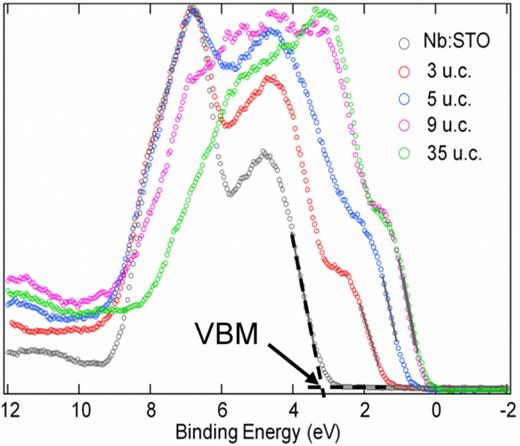 Valence band XPS for pure Nb:STO(001) and La0.88Sr0.12FeO3:STO(001) heterojunctions with films of thickness equal to 3, 5, 9, and 35 u.c.. The solid lines indicate the linear part of the leading edge that can be extrapolated to the binding energy axis to determine the valence band maxima (EV). The 35 u.c. film is the proxy for bulk LSFO because its thickness (∼14 nm) exceeds the XPS probe depth such that no XPS signals from the underlying STO are detected. The monotonic increase in VBM with film thickness reveals the presence of a built-in potential. Adapted with permission from Wang et al., Appl. Phys. Lett. 112(26), 261601(2018). Copyright 2018, AIP Publishing LLC.