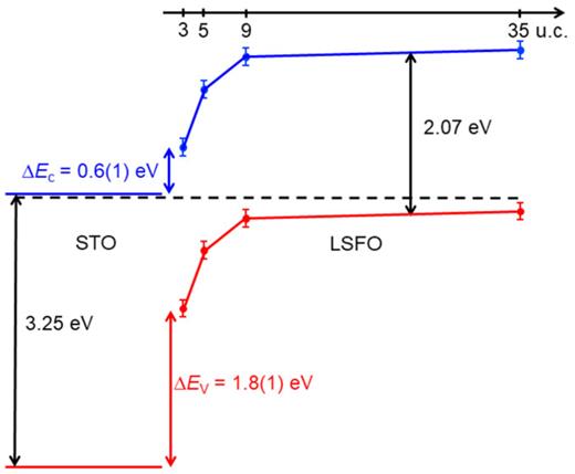 Energy diagram showing band alignments and built-in potentials for 3, 5, and 9 u.c. p-LSFO/n-STO(001) heterojunctions based on decomposition of the La 4d spectra into layer-resolved contributions. ΔEc is the conduction band offset, and ΔEV is the valence band offset. Reprinted with permission from Wang et al., Appl. Phys. Lett. 112(26), 261601 (2018). Copyright 2018, AIP Publishing LLC.