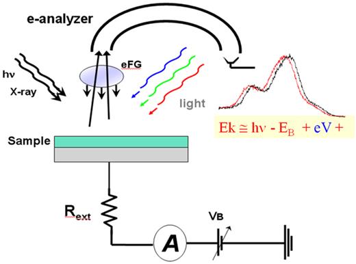 Schematic of a top-contact-free CREM setup. The standard eFG is used as a detached current source and the standard spectrometer as a voltmeter to read local surface potentials from a sample. The sample back-contact is used for (1) recording the sample current and (2) sample biasing, if needed. The light source allows photovoltaic processes to be examined. The two indicated spectra reveal a binding energy shift due to a change in the electrostatic term, eV. Very small shifts can be detected, far below the spectral line widths, as enabled statistically by the large number of datapoints in each spectrum.