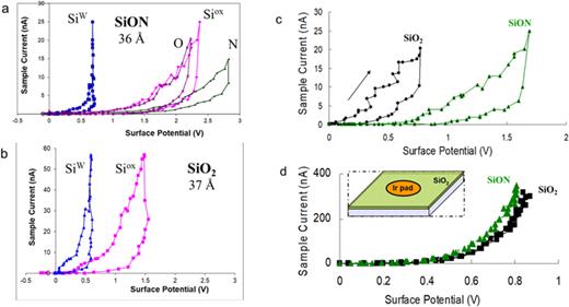 Elemental I–V CREM curves, comparing thin SiON and SiO2 layers on Si wafers: (a) a 3.6 nm SiON layer, where SiW is the substrate curve and Siox, O and N are the oxide curves as derived from corresponding core-level XPS lines. (b) The same as in (a) but for a 3.7 nm SiO2 layer. (c) Net curves, O minus SiW, for the samples in (a) and (b), manifesting pronounced differences between the samples. (d) CREM Ir-curves recorded from the same SiON and SiO2 layers, however, after depositing an Ir top contact, 20 nm thick, on each. The inset shows schematically a sample with its top pad. Note the effective disappearance of differences between the two samples when CREM is measured on the top pad. Adapted with permission from Rosenblat et al., Appl. Phys Lett. 94, 213501 (2009). Copyright 2009, AIP Publishing LLC.