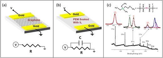 Two-electrode cell configurations. (a) A few layers graphene resistive sheet between electrodes. (b) An electrochemical cell having an ionic liquid as the electrolyte. (c) XP spectra and the chemical structure of the IL used in this work.