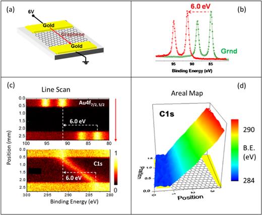 XP spectra on the two-electrode (source–drain) device. (a) Schematics of the device. (b) Au 4f spin–orbit doublet of the gold source electrode, recorded without and under +6 V DC bias. (c) Au 4f and C 1s line spectra recorded under +6 V bias along the center of the device. Each frame depicts 60 individual spectra at different positions, which are separated by 50 μm steps and with an x-ray beam spot, having a diameter of 50 μm. (d) Areal map of the extracted C 1s binding energies of a 1.8 × 3.0 mm rectangular area, spanned with the 50 μm steps and with a 50 μm x-ray beam spot size. Adapted with permission from Kocabas and Suzer, Anal. Chem. 85, 4172 (2013). Copyright 2013, American Chemical Society.
