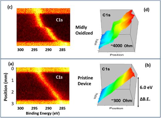 C 1s XP spectra on the two-electrode (source–drain) device, recorded under +6 V DC bias, before (a) and (b), and after the exposure to a mild oxygen RF plasma etching (c) and (d). The (a) and (c) frames depict 60 individual C 1s line spectra recorded along the center of the device, at different positions, which are separated by 50 μm steps and with an x-ray beam spot size of 50 μm. However, areal maps shown in (b) and (d) are the extracted binding energy positions of the spectra of a 1.8 × 3.0 mm rectangular area, spanned with the 100 μm steps and 100 μm spot sizes. All together 18 × 30 = 540 spectra were gathered and analyzed. Adapted with permission from Aydogan et al., J. Vac. Sci. Technol. A 34, 041516 (2016). Copyright 2016, American Vacuum Society (AVS).