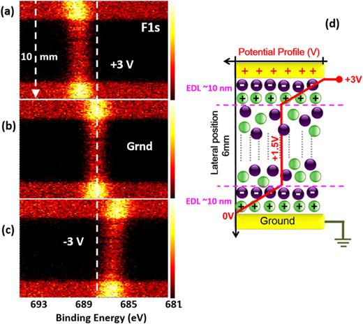Line scan F 1s XP spectra of the device, having an IL film in between the metal electrodes, recorded under +3, 0, and −3 V DC bias are shown in (a), (b), and (c), respectively. Each frame depicts 100 individual F 1s spectra, recorded along the line in the center of the device, at different positions, which are separated by 100 μm steps and with an x-ray beam spot of 100 μm. The two DC bias correspond to the long time-limits (t = infinite), where the applied voltages on the metal electrodes are effectively screened by the oppositely charged mobile ions through the formation of two equivalent EDLs, hence only half of the applied potential is measured on F 1s peak positions, as represented by the schematic sketched in (d). Adapted with permission from Camci et al., Phys. Chem. Chem. Phys. 18(41), 28434 (2016). Copyright 2016, Royal Society of Chemistry.