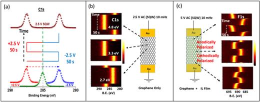 Responses of the graphene (resistive) and ionic liquid (capacitive) media under 3 V SQW modulation at 10 mHz frequency. (a) Schematics of recording XP spectra under positive and negative 2.5 V DC bias, as well as under 2.5 SQW AC bias having a very low frequency of 10 mHz. Time-resolved C 1s and F 1s XP spectra under 2.5 V SQW-10 mHz pulses, recorded at three designated positions of the graphene only device and with the IL are shown in (b) and (c), respectively.
